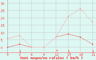 Courbe de la force du vent pour Konitsa