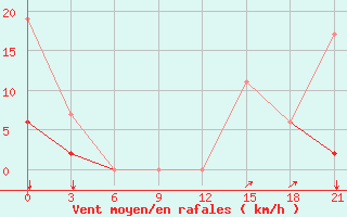 Courbe de la force du vent pour Konitsa