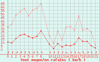 Courbe de la force du vent pour Lans-en-Vercors - Les Allires (38)