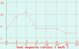 Courbe de la force du vent pour Bitung