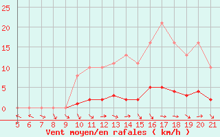 Courbe de la force du vent pour Saint-Paul-lez-Durance (13)