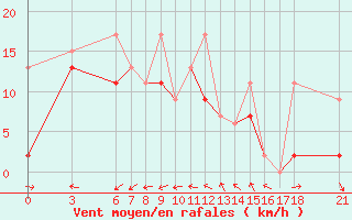 Courbe de la force du vent pour Tekirdag