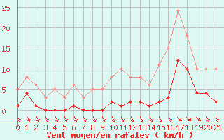 Courbe de la force du vent pour Saint-Haon (43)