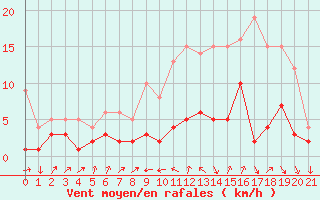 Courbe de la force du vent pour Badajoz