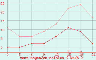 Courbe de la force du vent pour Serrai