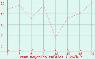 Courbe de la force du vent pour San Sebastian / Igueldo