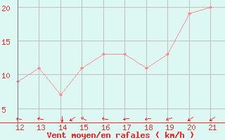 Courbe de la force du vent pour Fairford Royal Air Force Base