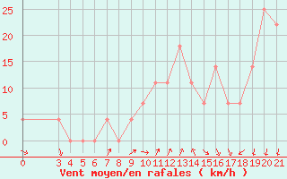 Courbe de la force du vent pour Sibenik