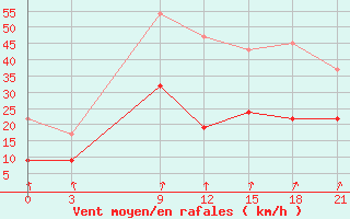 Courbe de la force du vent pour Kasteli Airport