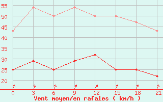 Courbe de la force du vent pour Segeza