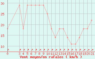 Courbe de la force du vent pour Bilogora