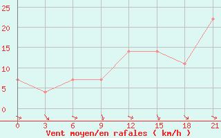 Courbe de la force du vent pour Bel