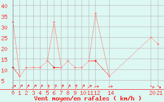 Courbe de la force du vent pour Fister Sigmundstad