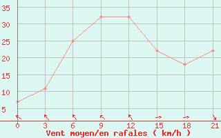 Courbe de la force du vent pour Chapaevo