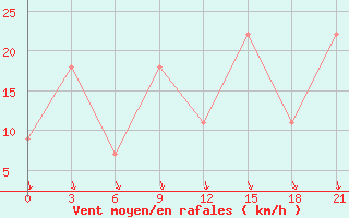 Courbe de la force du vent pour Montijo