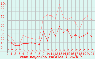 Courbe de la force du vent pour Cap Sagro (2B)