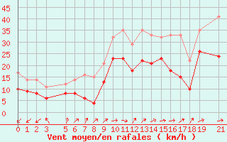 Courbe de la force du vent pour Ernage (Be)