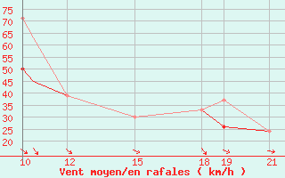 Courbe de la force du vent pour Mont Joli, Que.