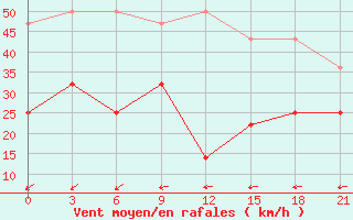 Courbe de la force du vent pour Varzuga