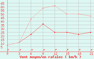 Courbe de la force du vent pour Morozovsk