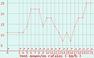 Courbe de la force du vent pour Puntijarka