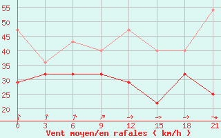 Courbe de la force du vent pour Varzuga