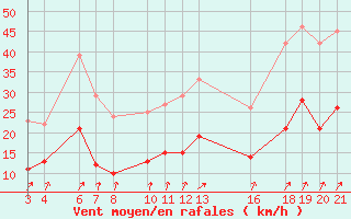 Courbe de la force du vent pour Mont-Rigi (Be)
