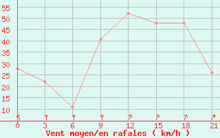 Courbe de la force du vent pour Arzew