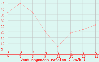 Courbe de la force du vent pour Thala