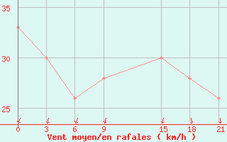 Courbe de la force du vent pour Dalatangi