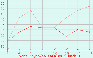 Courbe de la force du vent pour Monastir-Skanes