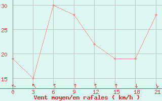 Courbe de la force du vent pour Jalo