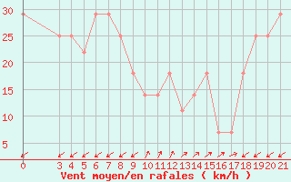 Courbe de la force du vent pour Split / Marjan