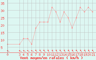 Courbe de la force du vent pour Zadar Puntamika