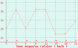 Courbe de la force du vent pour Dablatsikhe