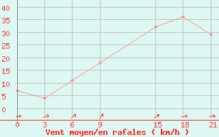 Courbe de la force du vent pour Evora / C. Coord