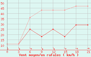 Courbe de la force du vent pour Pitlyar