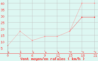 Courbe de la force du vent pour Karabulak