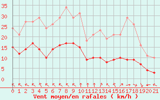 Courbe de la force du vent pour Aigrefeuille d