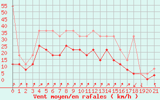 Courbe de la force du vent pour Giessen