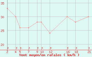 Courbe de la force du vent pour Criosfera