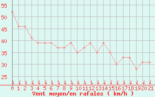 Courbe de la force du vent pour la bouée 63109