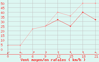 Courbe de la force du vent pour Varzuga