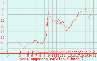 Courbe de la force du vent pour Zeltweg