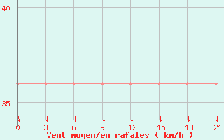 Courbe de la force du vent pour Mourgash