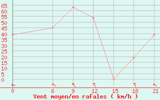 Courbe de la force du vent pour Sebha