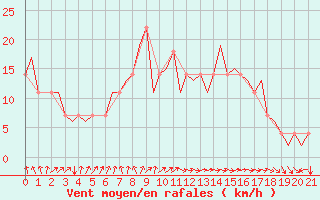 Courbe de la force du vent pour Wittmundhaven