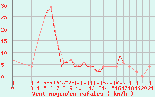 Courbe de la force du vent pour Zeltweg