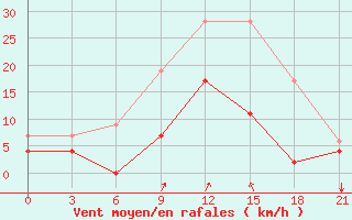 Courbe de la force du vent pour Tatoi