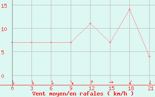 Courbe de la force du vent pour Kagul